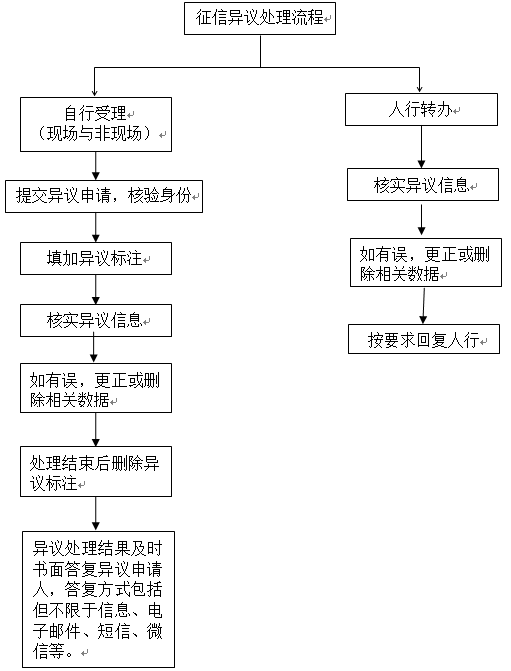 客户投诉(含征信异议)受理渠道及处理流程